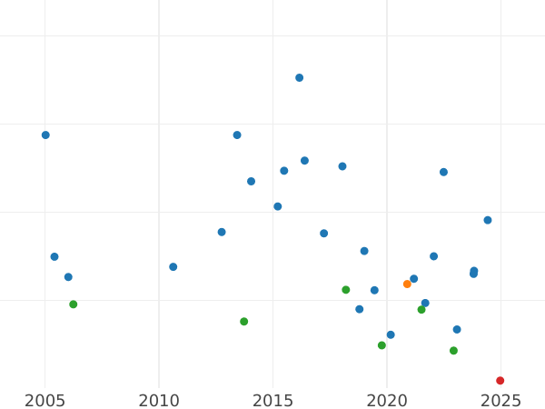 Auction sales chart Sixpence 1846 - Silver Coin Value - United Kingdom, Victoria