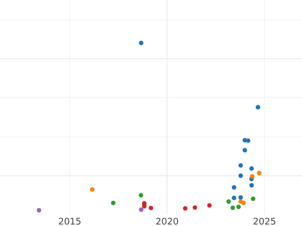 Auction sales chart Sixpence 1848 - Silver Coin Value - United Kingdom, Victoria