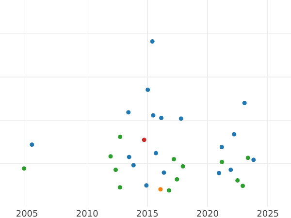 График аукционных продаж 6 пенсов 1852 года - цена серебряной монеты - Великобритания, Виктория