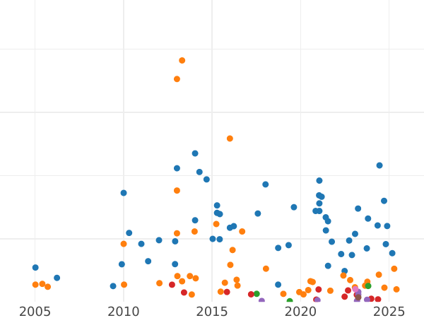 Auction sales chart Sixpence 1853 - Silver Coin Value - United Kingdom, Victoria