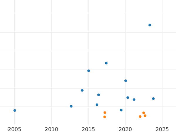 Auction sales chart Sixpence 1857 - Silver Coin Value - United Kingdom, Victoria