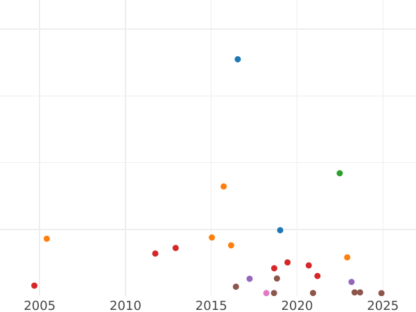 График аукционных продаж 6 пенсов 1862 года - цена серебряной монеты - Великобритания, Виктория