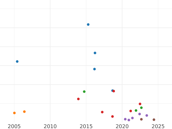 Auction sales chart Sixpence 1863 - Silver Coin Value - United Kingdom, Victoria