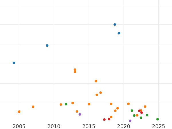 Wykres sprzedaży aukcyjnej 6 pensow 1867 - cena srebrnej monety - Wielka Brytania, Wiktoria
