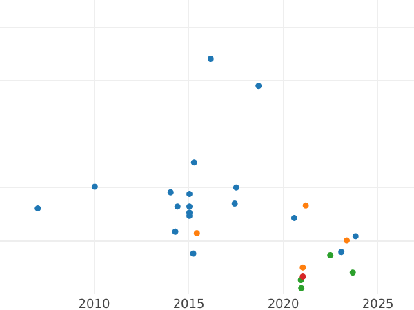 Wykres sprzedaży aukcyjnej 6 pensow 1868 - cena srebrnej monety - Wielka Brytania, Wiktoria