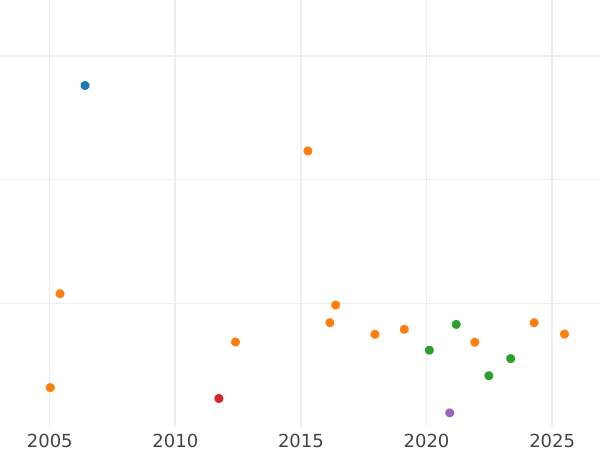 Auction sales chart Sixpence 1870 - Silver Coin Value - United Kingdom, Victoria