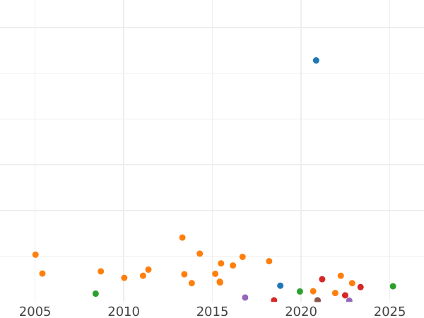 Auction sales chart Sixpence 1871 Number below wreath - Silver Coin Value - United Kingdom, Victoria