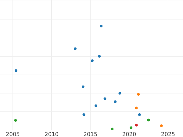 Auction sales chart Sixpence 1872 - Silver Coin Value - United Kingdom, Victoria