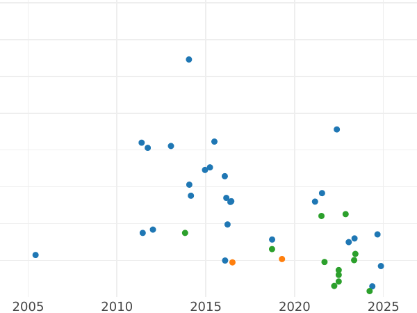 Auction sales chart Sixpence 1874 - Silver Coin Value - United Kingdom, Victoria
