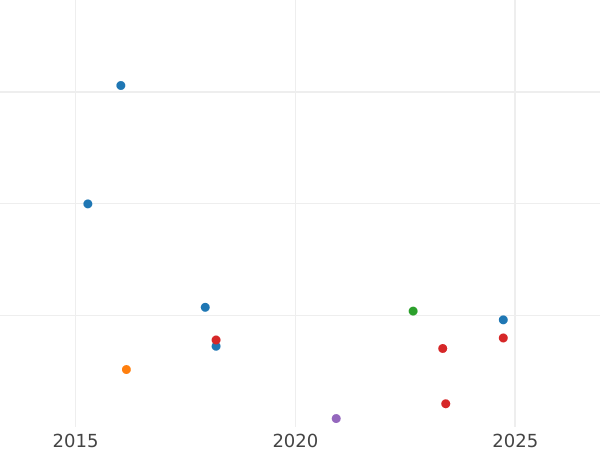 Auktionsverkaufs-Diagramm 6 Pence 1876 - Silbermünze Wert - Großbritannien, Victoria