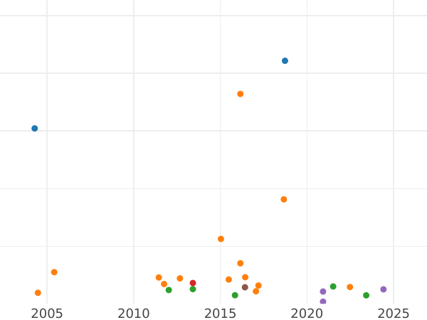 Auktionsverkaufs-Diagramm 6 Pence 1878 - Silbermünze Wert - Großbritannien, Victoria