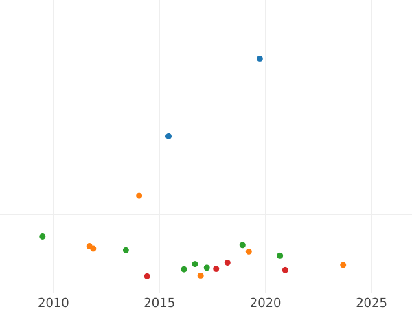 Auction sales chart Sixpence 1878 Inscription "DRITANNIAR" - Silver Coin Value - United Kingdom, Victoria