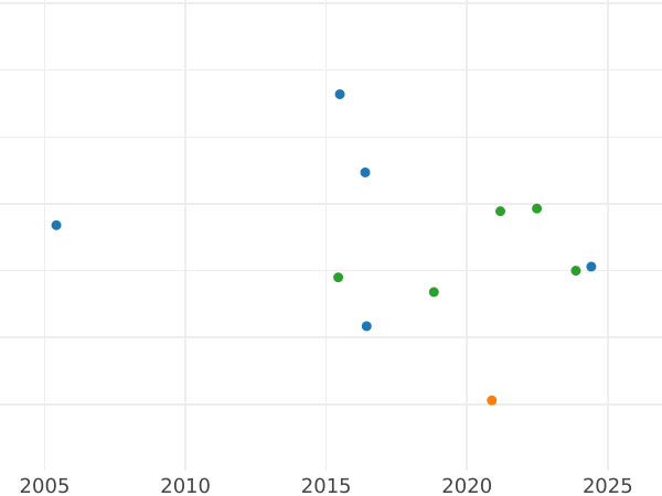 Auction sales chart Sixpence 1871 No number - Silver Coin Value - United Kingdom, Victoria