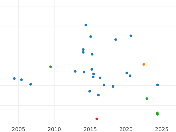 Gráfico de ventas en subastas 6 peniques 1877 Sin número - valor de la moneda de plata - Gran Bretaña, Victoria