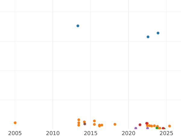 Auktionsverkaufs-Diagramm 6 Pence 1880 - Silbermünze Wert - Großbritannien, Victoria