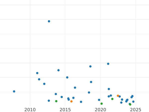 Auction sales chart Sixpence 1884 - Silver Coin Value - United Kingdom, Victoria