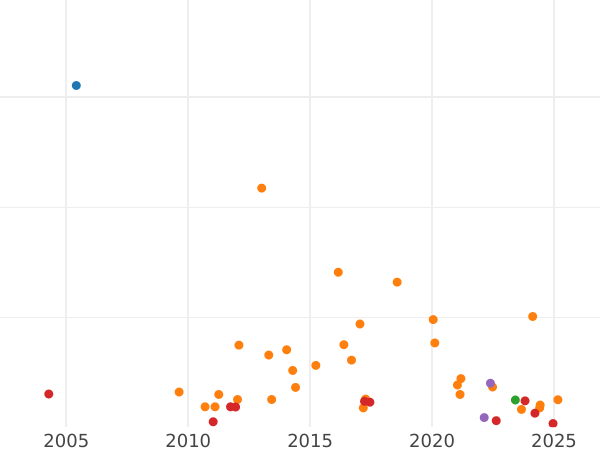 Auction sales chart Sixpence 1885 - Silver Coin Value - United Kingdom, Victoria