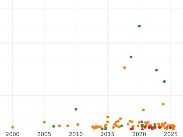 График аукционных продаж 6 пенсов 1887 года - цена серебряной монеты - Великобритания, Виктория