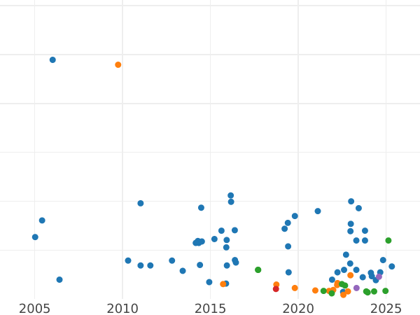 Auction sales chart Sixpence 1887 JEB "Jubilee Head" - Silver Coin Value - United Kingdom, Victoria
