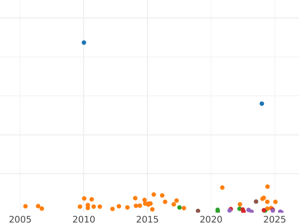 Auction sales chart Sixpence 1888 JEB "Jubilee Head" - Silver Coin Value - United Kingdom, Victoria