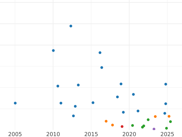 Auction sales chart Sixpence 1890 JEB "Jubilee Head" - Silver Coin Value - United Kingdom, Victoria