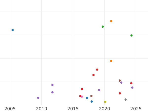 Gráfico de ventas en subastas 6 peniques 1893 JEB "Retrato jubilar" - valor de la moneda de plata - Gran Bretaña, Victoria