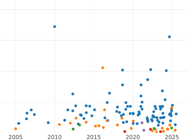 Wykres sprzedaży aukcyjnej 6 pensow 1893 TB - cena srebrnej monety - Wielka Brytania, Wiktoria