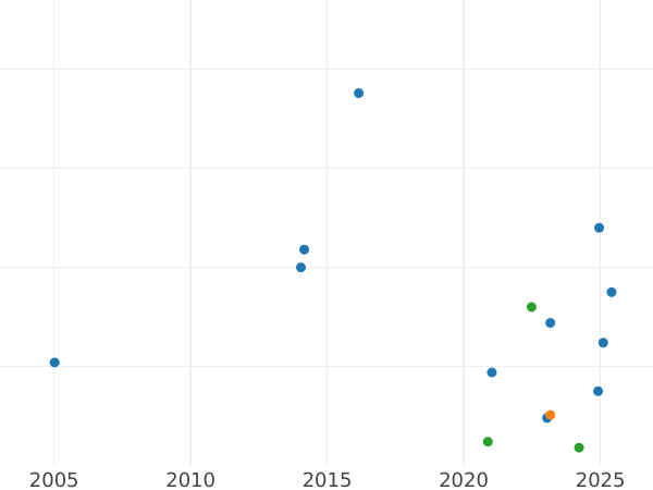 Auction sales chart Sixpence 1894 TB - Silver Coin Value - United Kingdom, Victoria