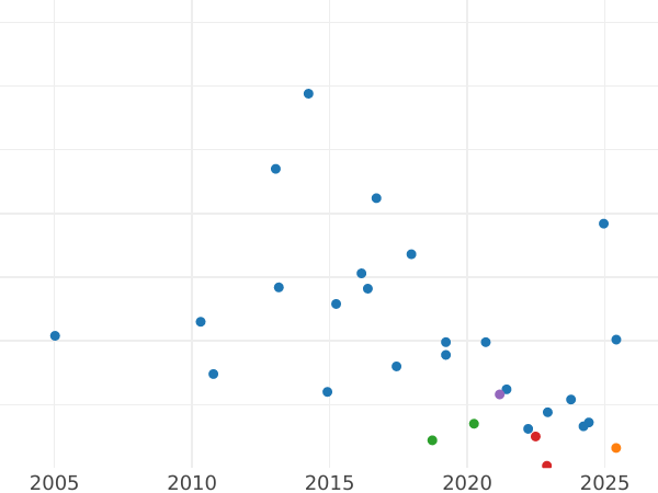 График аукционных продаж 6 пенсов 1897 года TB - цена серебряной монеты - Великобритания, Виктория