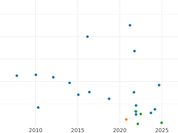 Auction sales chart Sixpence 1898 TB - Silver Coin Value - United Kingdom, Victoria