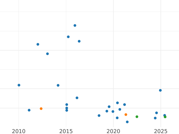 Auction sales chart Sixpence 1899 TB - Silver Coin Value - United Kingdom, Victoria