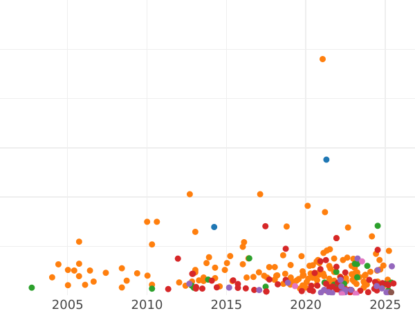 Auction sales chart Shilling 1817 - Silver Coin Value - United Kingdom, George III