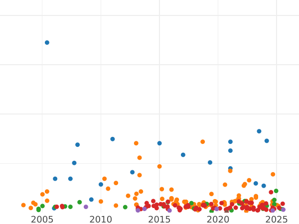 Auktionsverkaufs-Diagramm 1 Schilling 1821 BP - Silbermünze Wert - Großbritannien, Georg IV