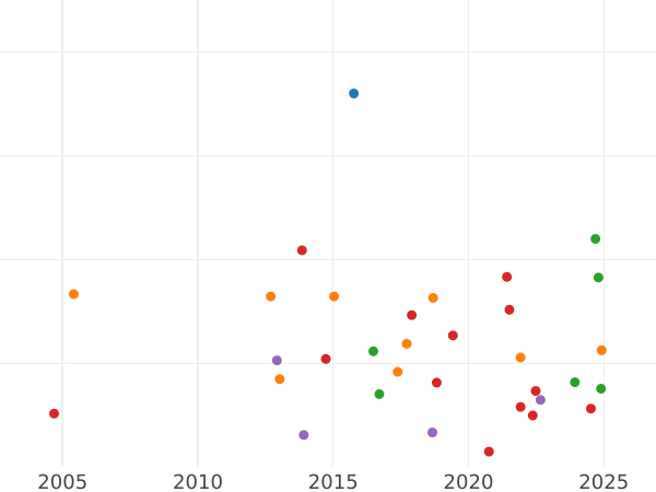 Auction sales chart Shilling 1823 BP - Silver Coin Value - United Kingdom, George IV