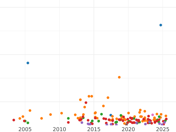 Auction sales chart Shilling 1824 BP - Silver Coin Value - United Kingdom, George IV