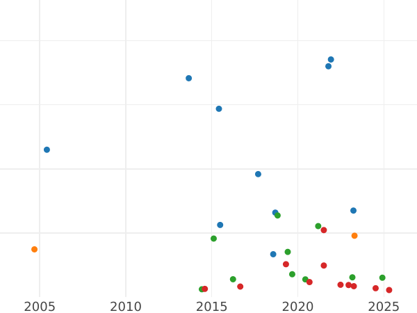 Gráfico de ventas en subastas 1 chelín 1827 - valor de la moneda de plata - Gran Bretaña, Jorge IV