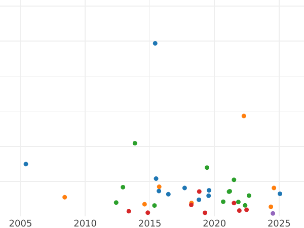 Auktionsverkaufs-Diagramm 1 Schilling 1829 - Silbermünze Wert - Großbritannien, Georg IV