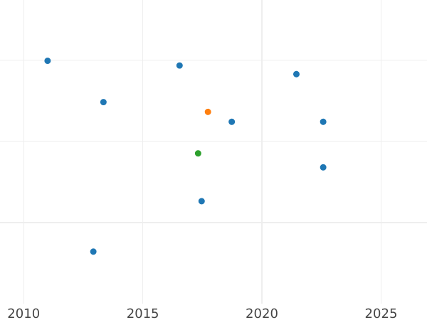 Wykres sprzedaży aukcyjnej 1 szeląg 1831 WW - cena srebrnej monety - Wielka Brytania, Wilhelm IV
