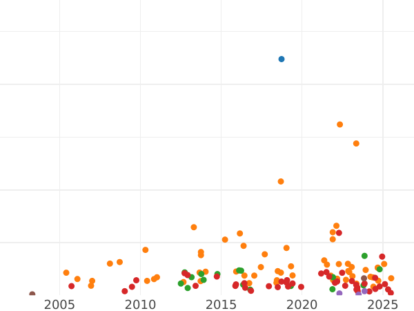 Auction sales chart Shilling 1838 WW - Silver Coin Value - United Kingdom, Victoria