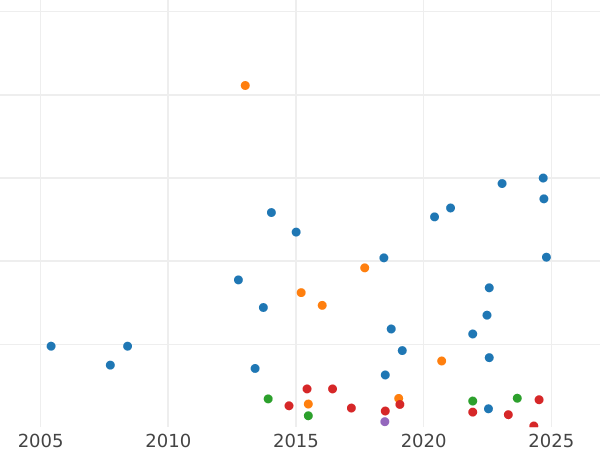 Wykres sprzedaży aukcyjnej 1 szeląg 1839 WW - cena srebrnej monety - Wielka Brytania, Wiktoria