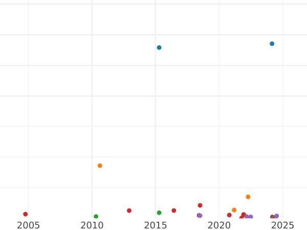 Auction sales chart Shilling 1840 - Silver Coin Value - United Kingdom, Victoria