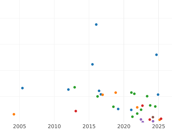 Auction sales chart Shilling 1841 - Silver Coin Value - United Kingdom, Victoria