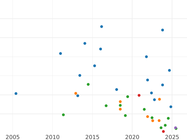 Auction sales chart Shilling 1845 - Silver Coin Value - United Kingdom, Victoria