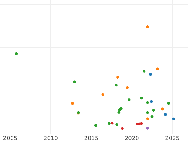Auction sales chart Shilling 1848 - Silver Coin Value - United Kingdom, Victoria