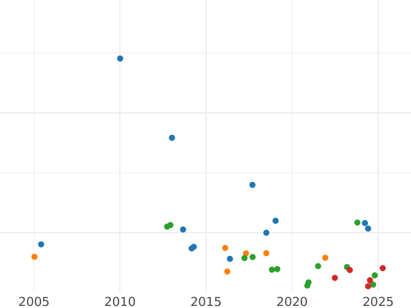 Auction sales chart Shilling 1849 - Silver Coin Value - United Kingdom, Victoria