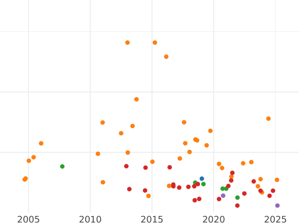 Auction sales chart Shilling 1852 - Silver Coin Value - United Kingdom, Victoria