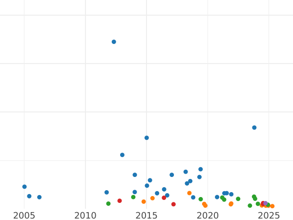График аукционных продаж 1 шиллинг 1855 года - цена серебряной монеты - Великобритания, Виктория