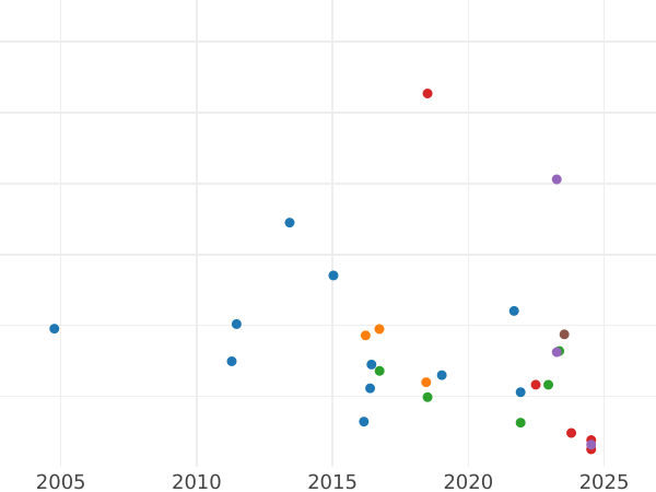 Auction sales chart Shilling 1857 - Silver Coin Value - United Kingdom, Victoria