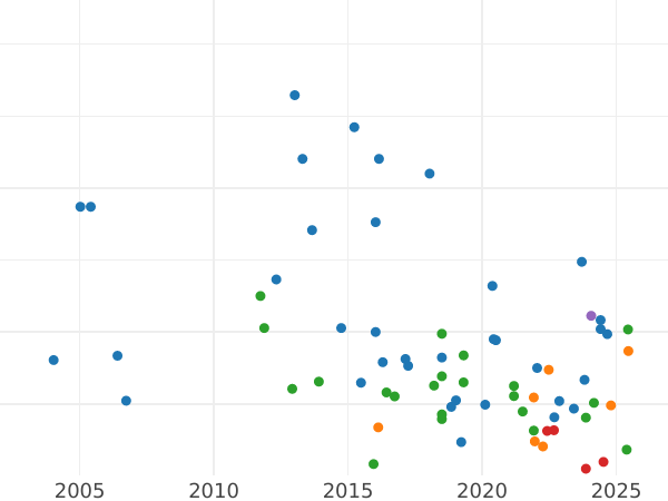 Auction sales chart Shilling 1859 - Silver Coin Value - United Kingdom, Victoria