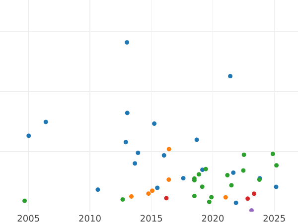 Auction sales chart Shilling 1860 - Silver Coin Value - United Kingdom, Victoria